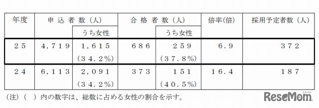 税務職員採用試験の合格状況