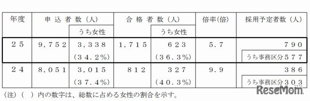 一般職試験（高卒者試験）の合格状況