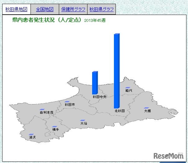 秋田県のインフルエンザ患者発生状況（第45週）