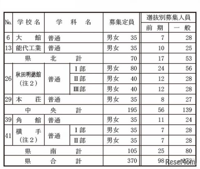 募集定員（定時制）