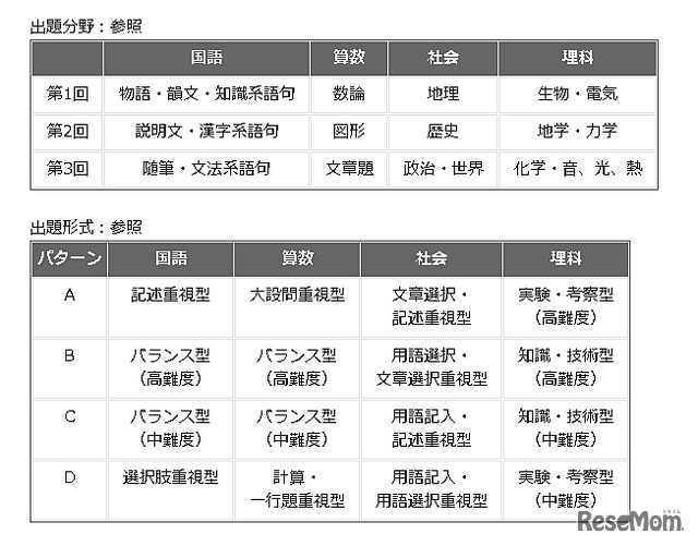 出題分野と形式（参照）