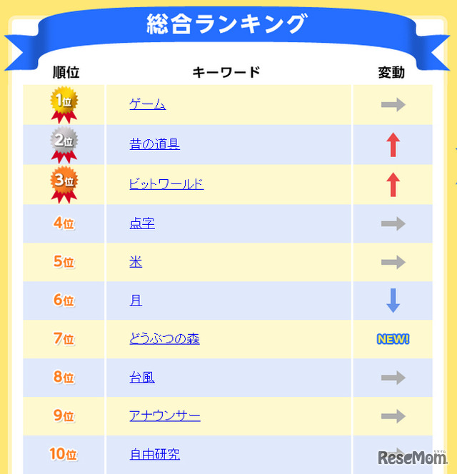 みんながよく調べた言葉