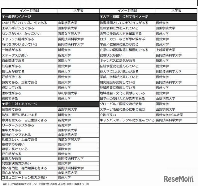 各ブランド・イメージ項目で第1位になった大学（甲信越編・有職者ベース）