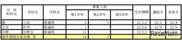 募集情報一覧（海外帰国生徒対象）