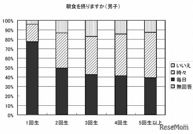 朝食を摂るか（男子回答）