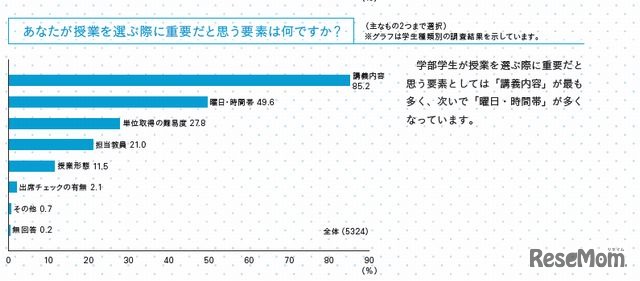 授業を選ぶ際に重要だと思う要素