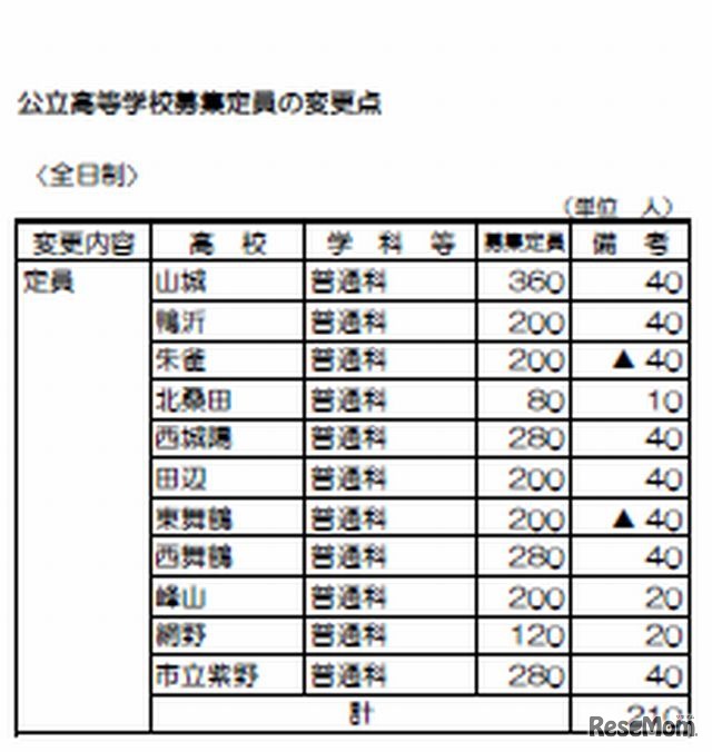 公立高校募集定員の変更点