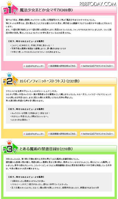 2011年冬季放送アニメで最も人気が高かったのは!? トップ3