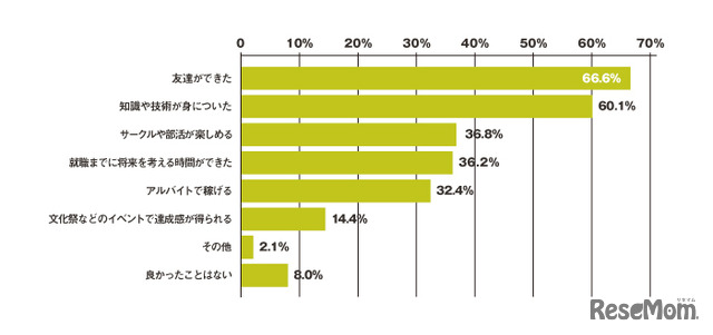 大学に入って良かったと思うことは？（アンケート結果）