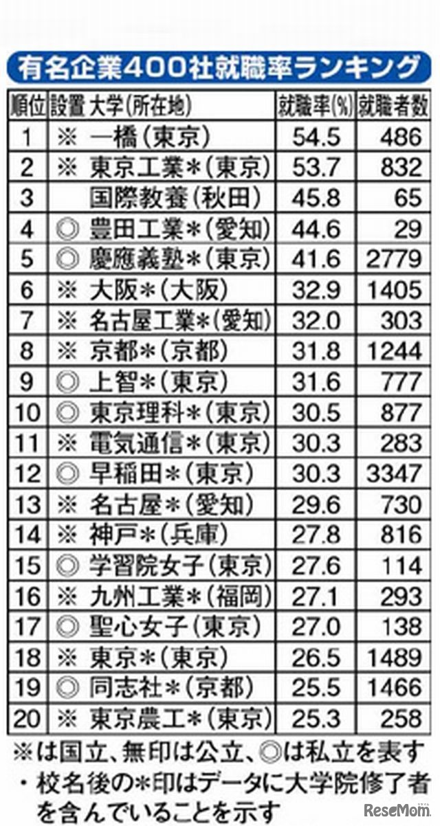 有名企業に就職できる大学ランキング