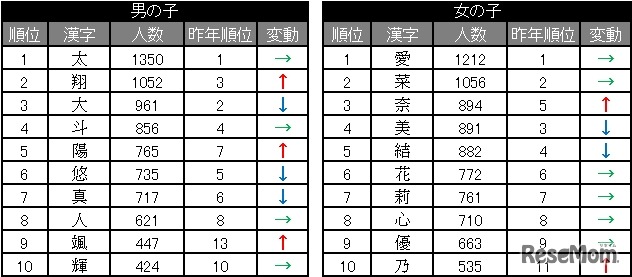 「名前に使われた漢字」ランキング