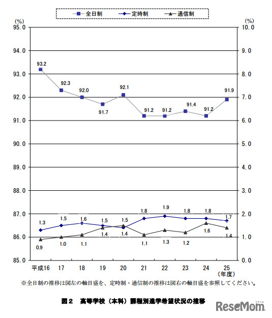 高等学校（本科）課程別進学希望状況の推移