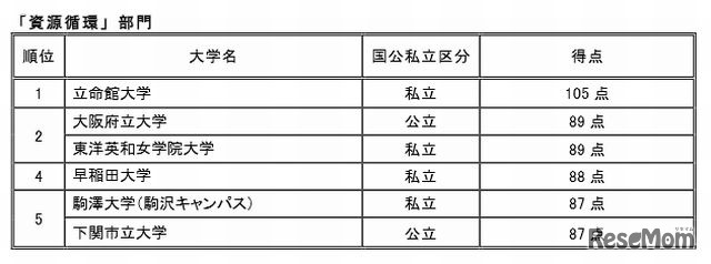 資源循環部門