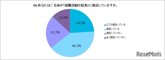 あなたはご自身の「就職活動の結果」に満足していますか