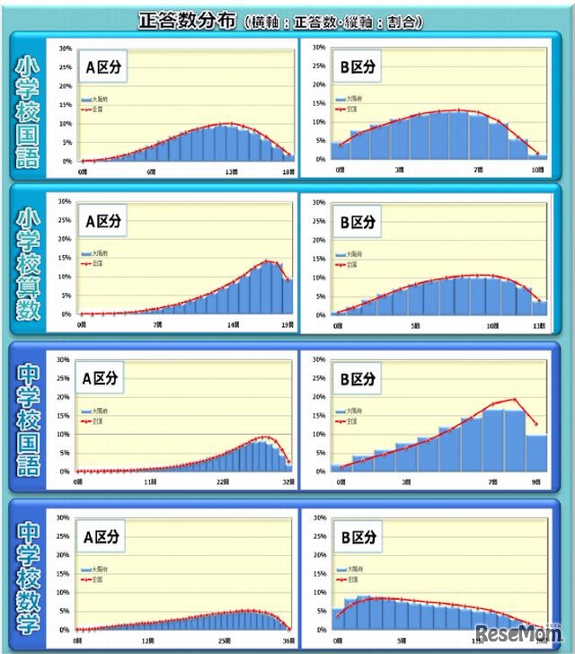 各教科の正答数分布