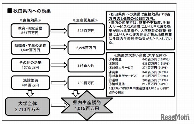 秋田県内への効果