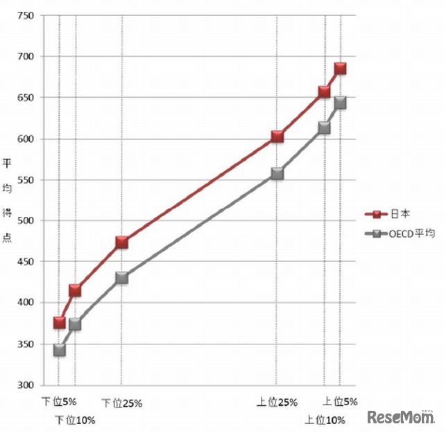 平均得点の分布（数学的リテラシー）