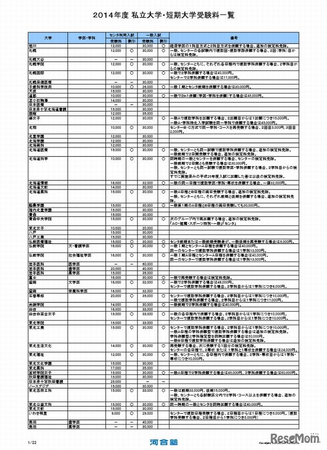 2014年度私立大学・短期大学受験料一覧（一部）