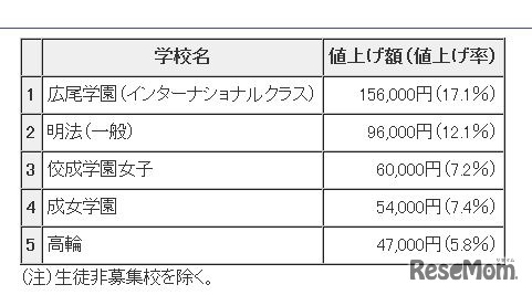 値上げ額の高い学校