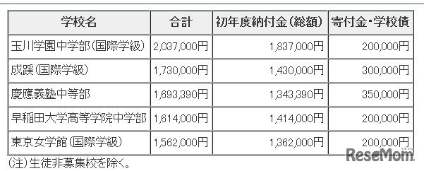 初年度納付金と寄付金及び学校債の合計額上位校