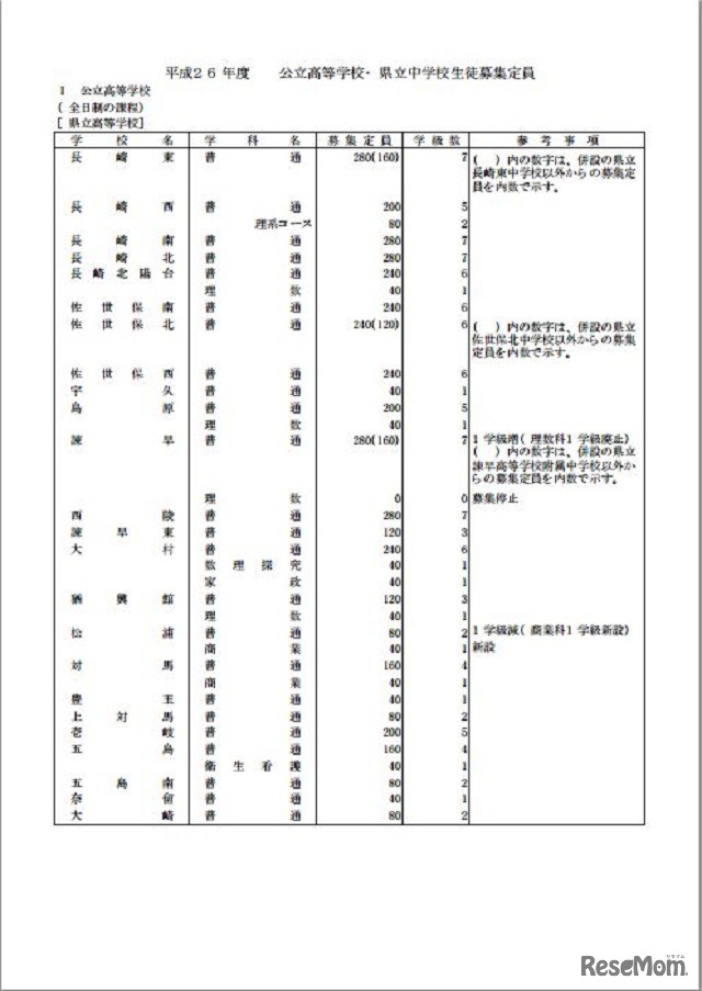 平成26（2014）年度　公立高等学校・県立中学校生徒募集定員（1）