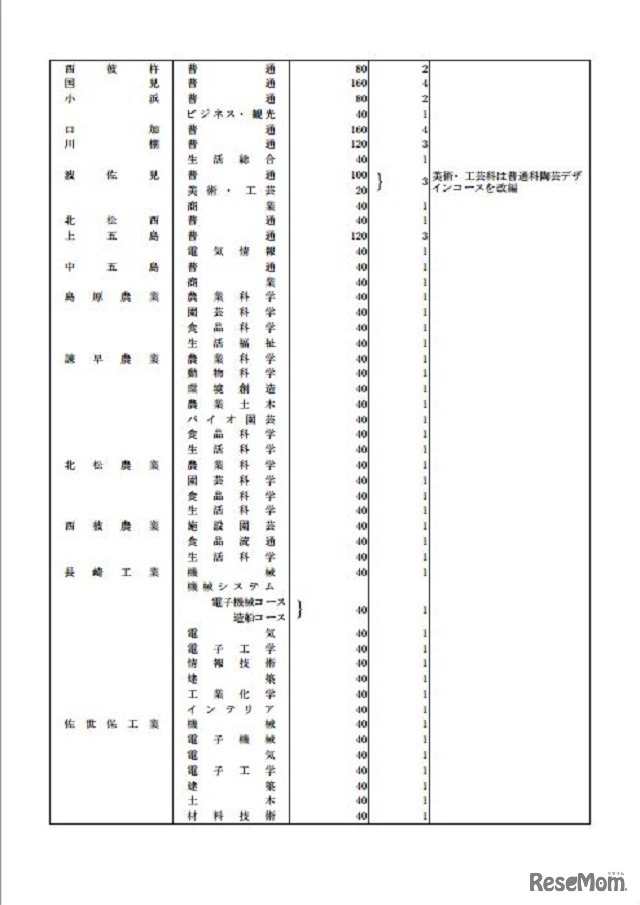 平成26（2014）年度　公立高等学校・県立中学校生徒募集定員（2）