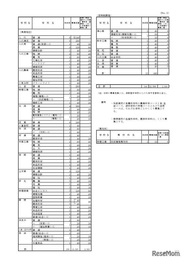 平成26年度県立高等学校生徒募集定員（学校別）（2）