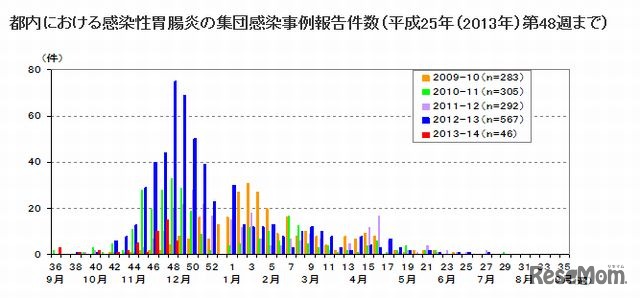 都内における感染性胃腸炎の集団感染事例報告件数（平成25年第48週まで）