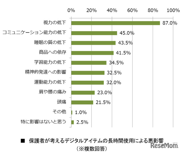 保護者が考えるデジタルアイテムの長時間使用による悪影響（複数回答可）