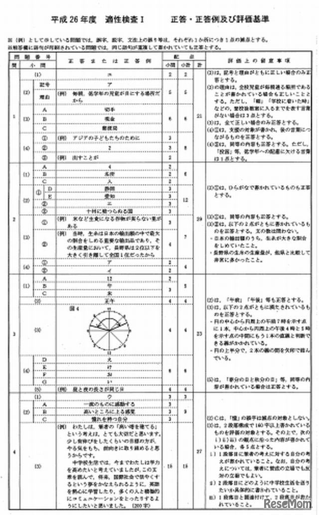 適性検査Iの正答例