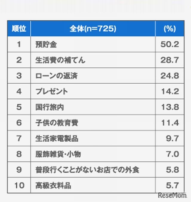 冬のボーナスの使い道（Top10）