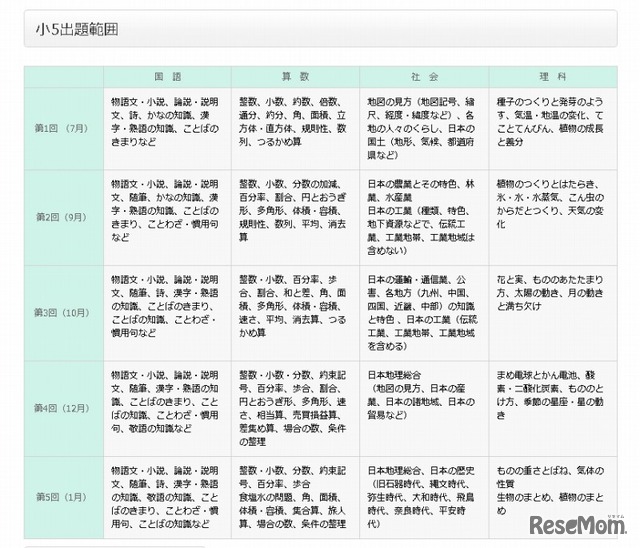 小5目標校シミュレーション・出題範囲