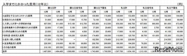 入学までにかかった費用（12年比）