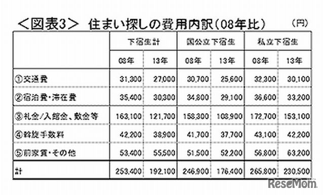 住まい探しの費用内訳（08年比）