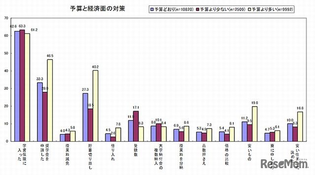 予算と経済面の対策