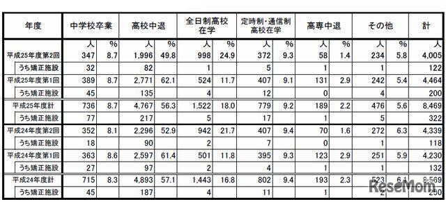 高卒認定合格者の最終学歴別状況