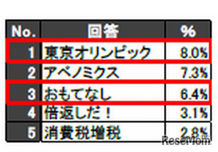 今年の言葉トップ5