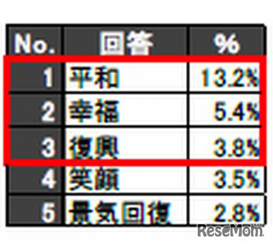 来年はどんな言葉で表せる年になってほしいか