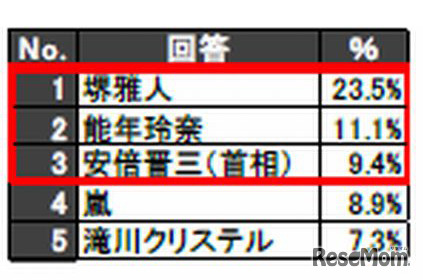 今年一番注目した有名人トップ5