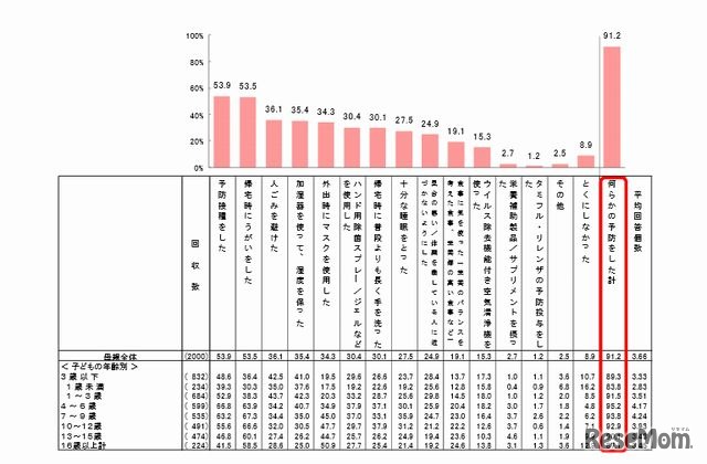 インフルエンザに対する予防（母親）