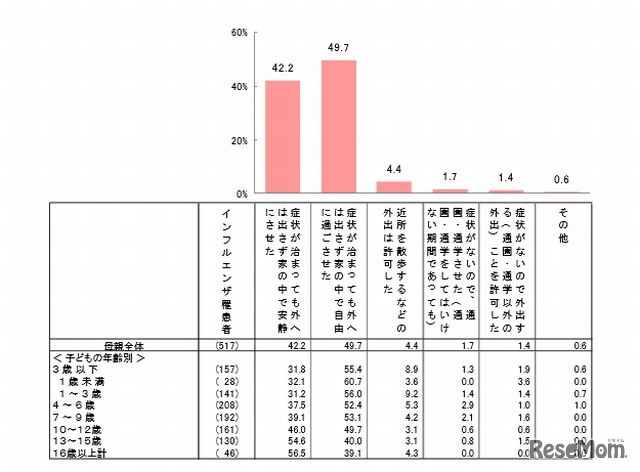 インフルエンザ感染時の状況（母親）