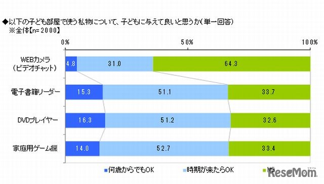 子ども部屋で使う私物