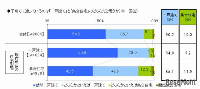 子育てに適しているのはどちらか