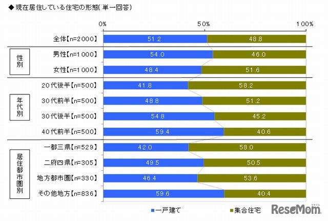 住宅の形態