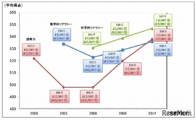 平均得点および順位の推移
