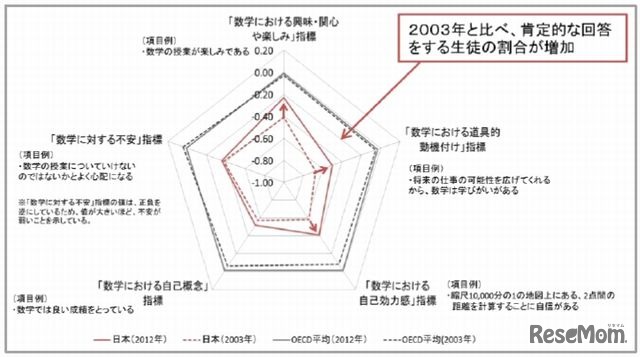 日本の指標値の変化