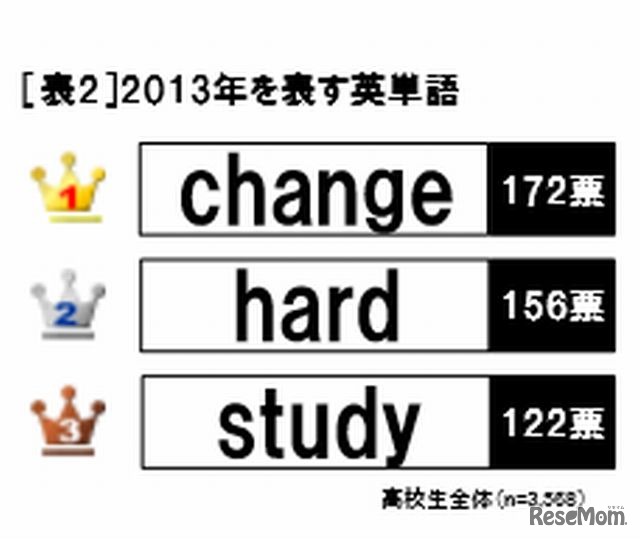2013年を表す英単語