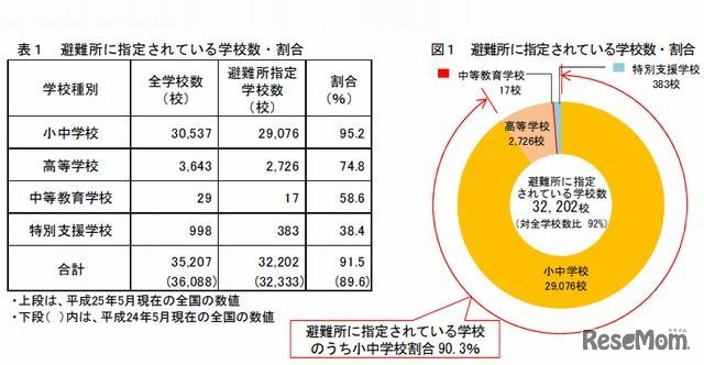 避難所に指定されている学校数