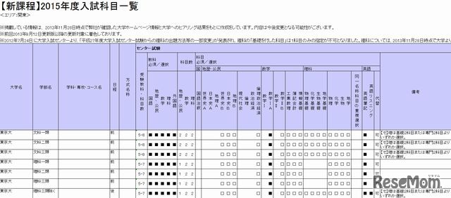 東京大学のセンター試験受験教科・科目