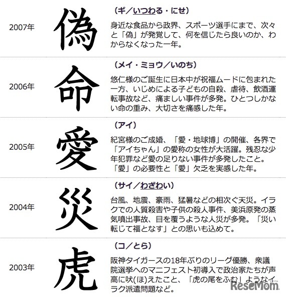 過去の「今年の漢字」